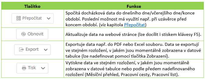 Tab. 7: osobní výkaz – záložka Pracovní cesty